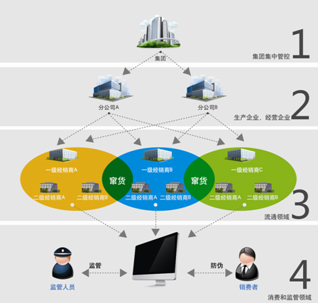 日化行業防僞防串貨